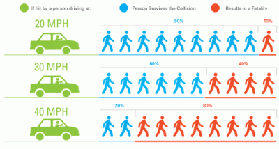 A graphic showing that 9 out of 10 people will survive a collision with a car going 20mph, while only two out of 10 people will survive a collission with a car going 40mph 